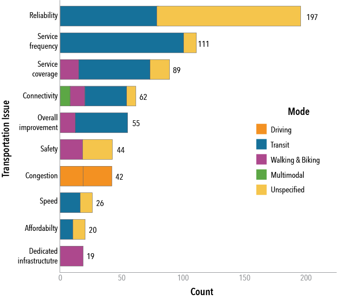 This figure shows survey responses regarding transportation challenges in the Boston region.