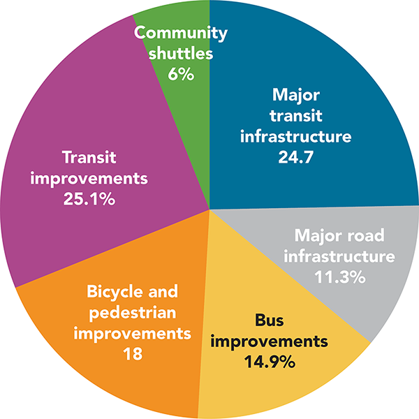 This figure shows survey responses from the investment program survey.