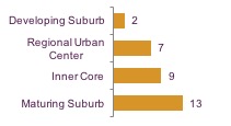 Figure ES-2: MPO Municipalities Containing FFYs 2018-22 TIP Program Projects, by MAPC Community: This chart shows the number of MPO municipalities containing TIP projects according to their MAPC Community Type: Developing Suburb (2 municipalities), Regional Urban Center (7 municipalities), Inner Core (10 municipalities), and Maturing Suburb (13 municipalities).