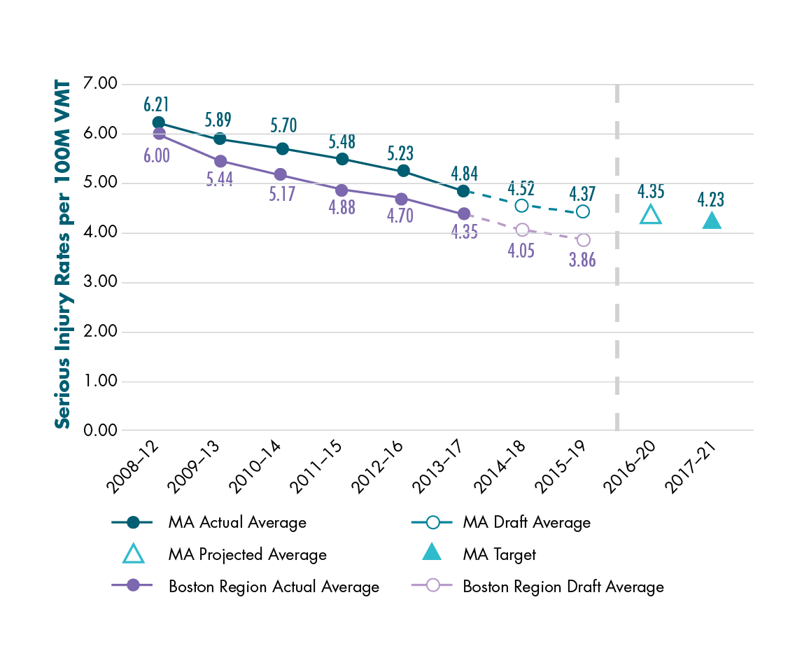 Figure 4-4 shows actual and draft data about the serious injury rate per 100 million vehicle-miles traveled (VMT) for Massachusetts and for the Boston region. Data are expressed in five-year rolling averages. The chart also shows a projected calendar year 2020 value for Massachusetts and the Commonwealth’s calendar year 2021 target for the serious injury rate per 100 million VMT.