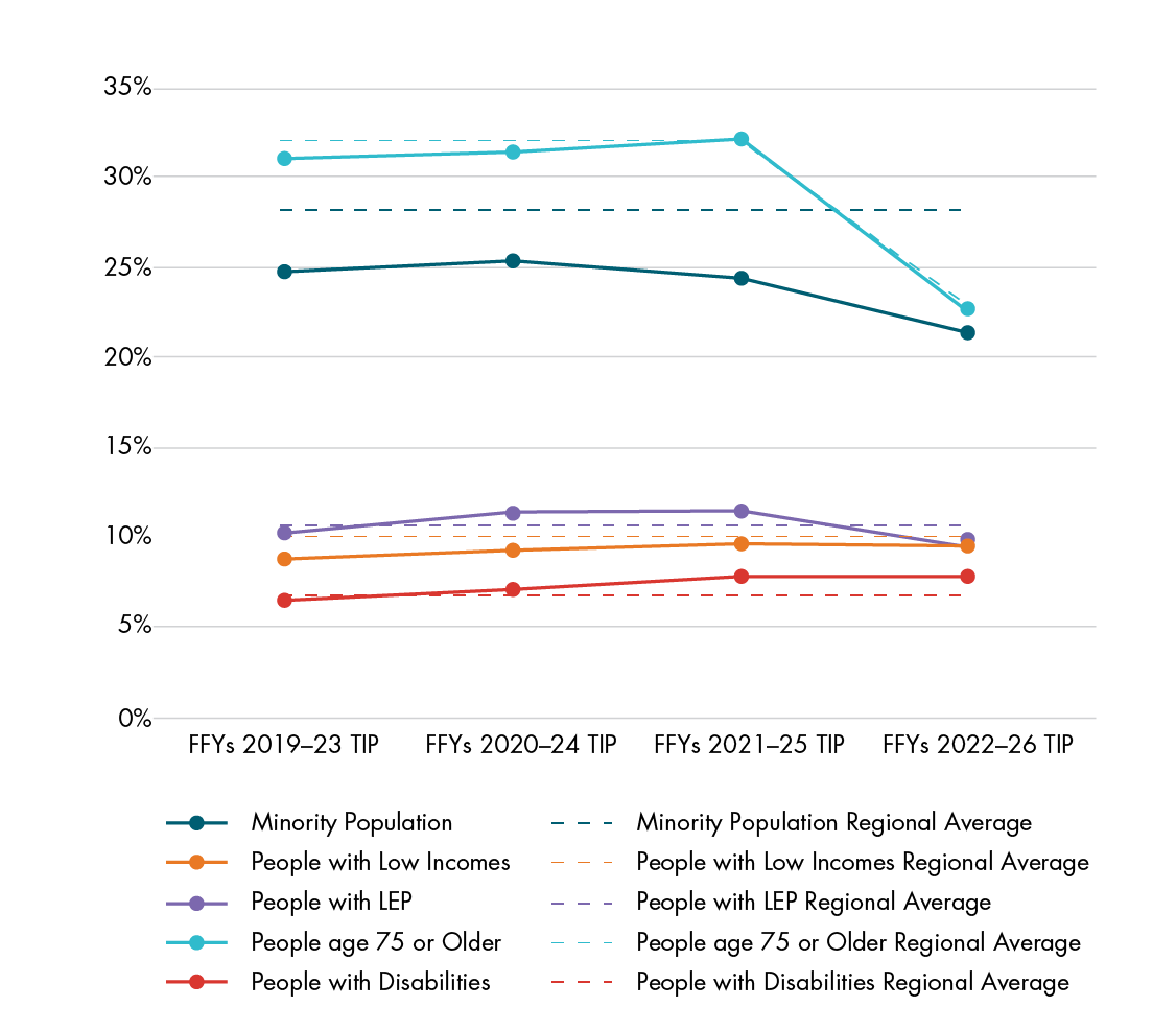 Figure 6-8 shows the allocation of Regional Target funding to TE populations for each TIP from the FFYs 2019–23 TIP to the FFYs 2022–26 TIP.