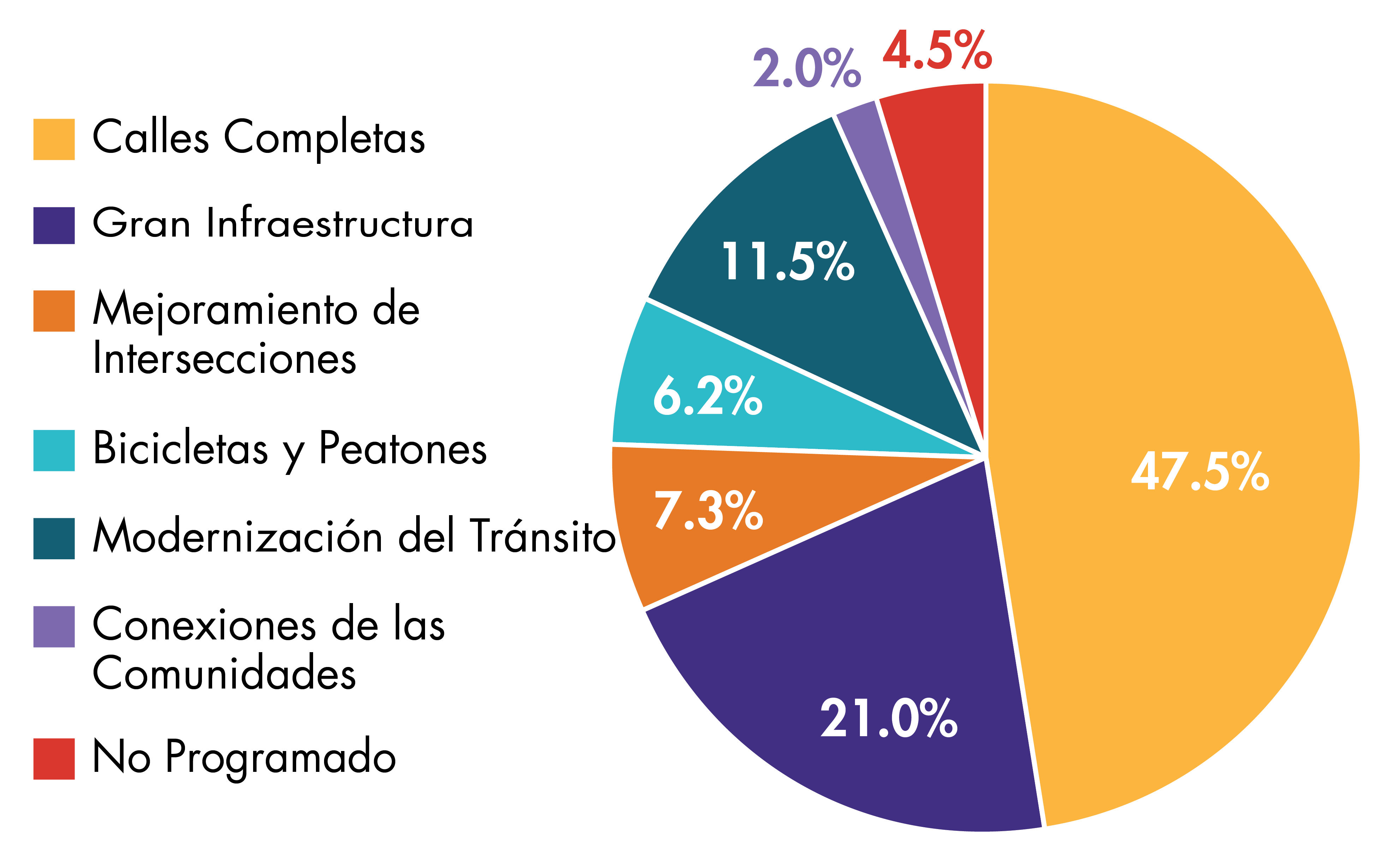 Figura RE-1 
TIP de los años fiscales (FFYs) 2023–2027: 

Financiamiento de la Meta Regional por parte del Programa de Inversión de la MPO 