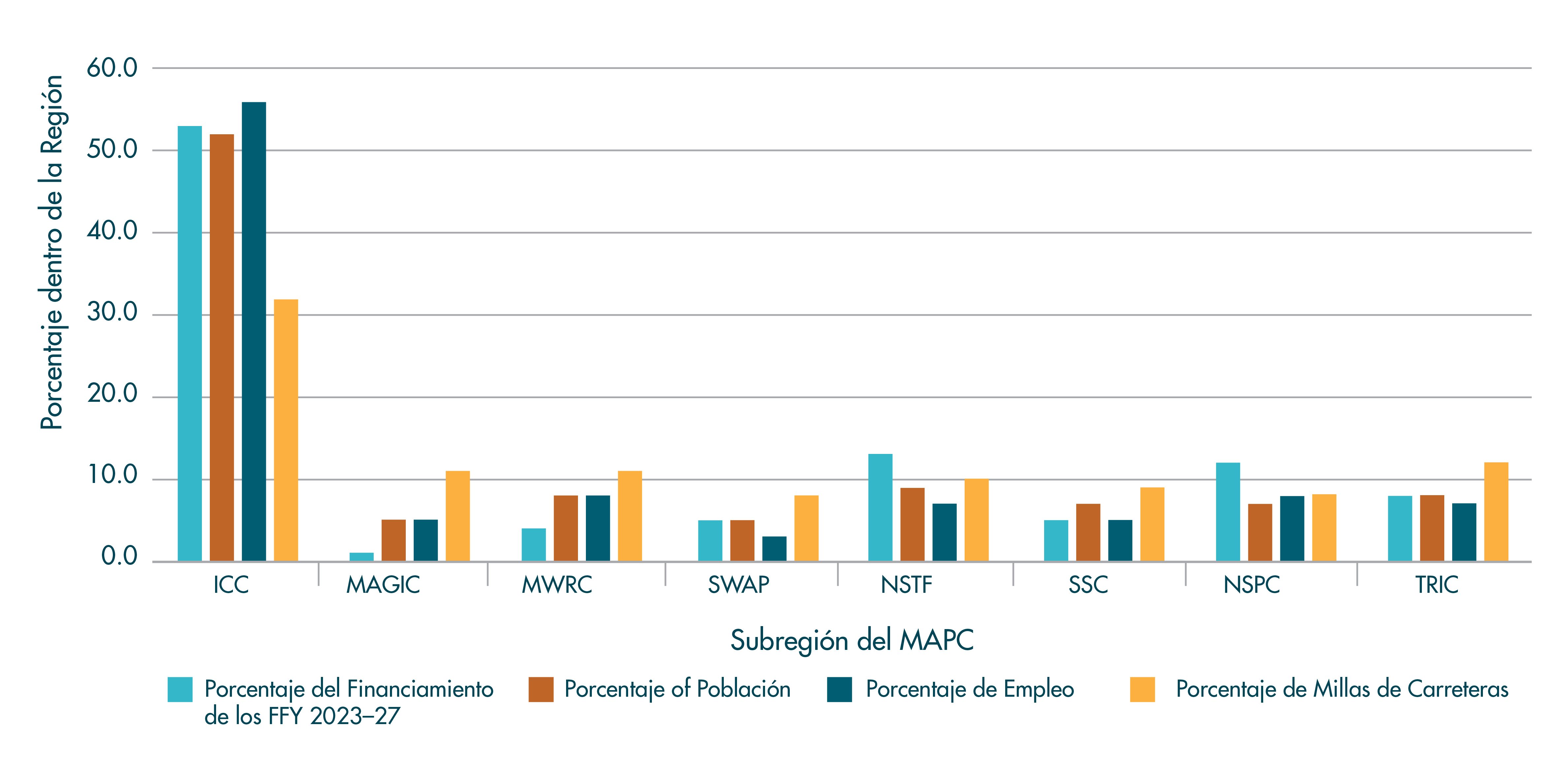 Figura RE-3
TIP de los años fiscales (FFYs) 2023–2027: Niveles de Financiamiento de las Metas Regionales en relación con los Indicadores Claves