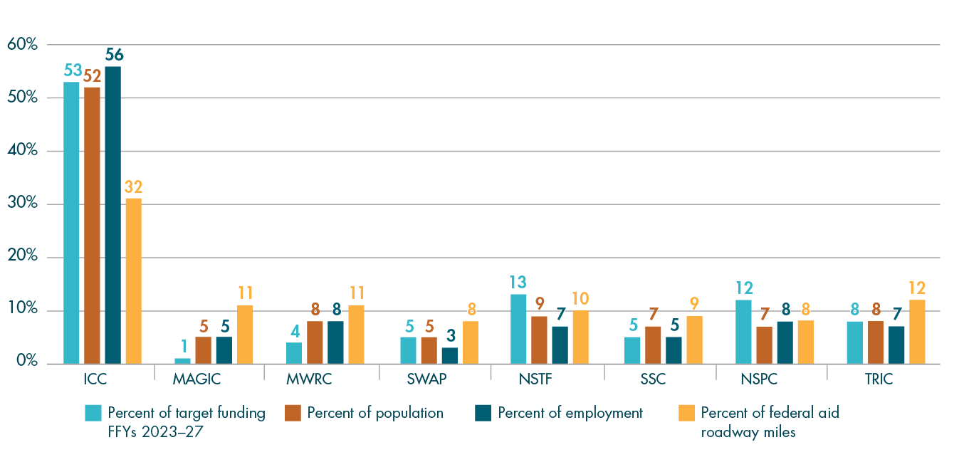 Figures D-1 is a bar chart that summarizes the regional distribution of Regional Target funding by subregion. It compares the percentage of Regional Target funding, percentage of population, percentage of employment, and percentage of federal-aid roadway miles.