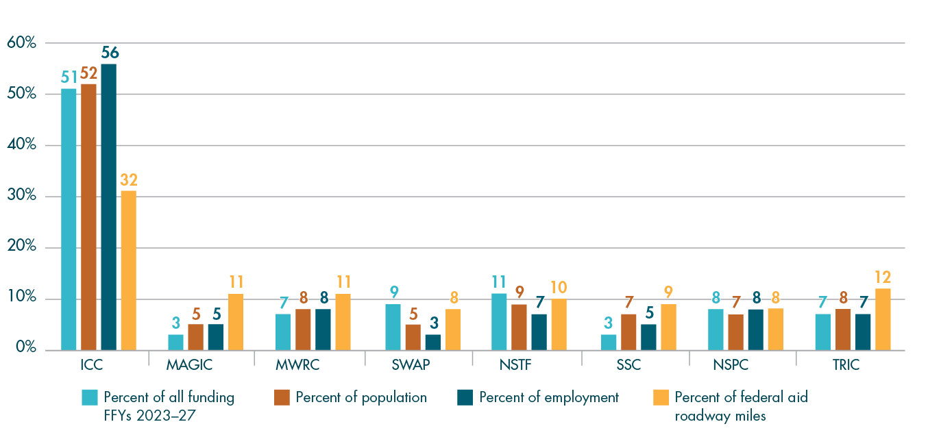 Figures D-2 is a bar chart that summarizes regional distribution of all federal highway funding by subregion. It compares the percentage of all federal highway funding, percentage of population, percentage of employment, and percentage of federal-aid roadway miles.