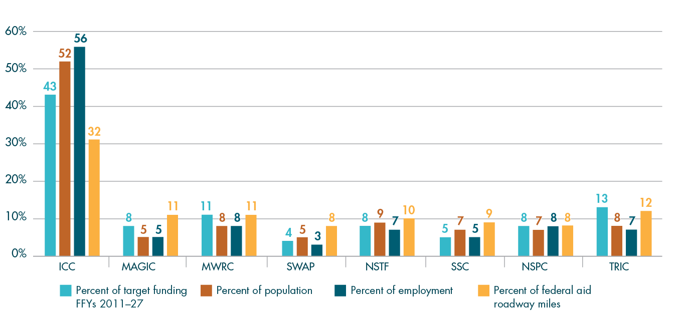 Figures D-3 is a bar chart that summarizes the regional distribution of Regional Target funding by subregion. It compares the percentage of Regional Target funding, percentage of population, percentage of employment, and percentage of federal-aid roadway miles.