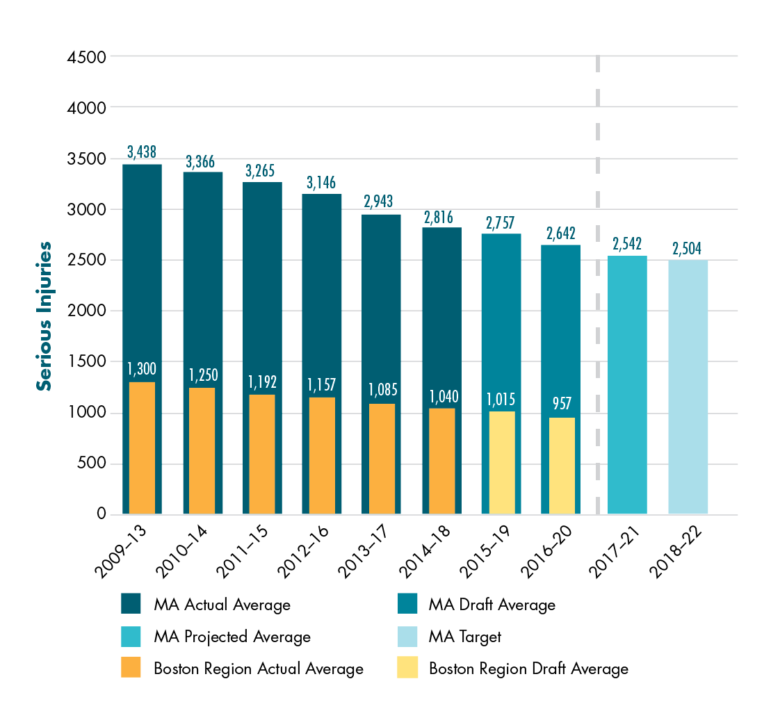 Figure 4-3 shows actual and draft data about the number of serious injuries for Massachusetts and for the Boston region. Data are expressed in five-year rolling averages. The chart also shows a projected calendar year 2021 value for Massachusetts and the Commonwealth’s calendar year 2022 target for Massachusetts’ number of serious injuries.