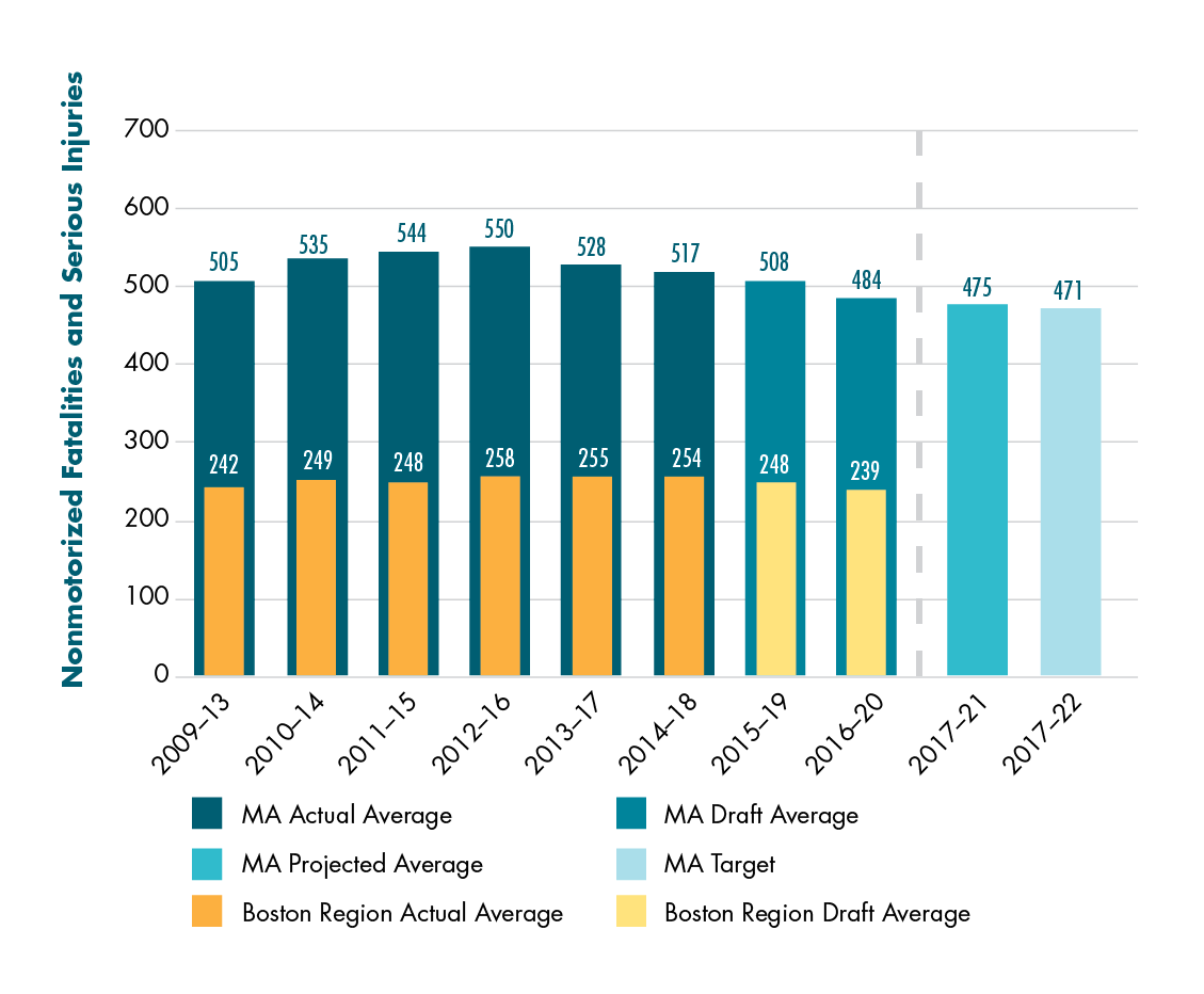 Figure 4-5 shows actual and draft data about the number of nonmotorized fatalities and serious injuries for Massachusetts and for the Boston region. Data are expressed in five-year rolling averages. The chart also shows a projected calendar year 2021 value for Massachusetts and the Commonwealth’s calendar year 2022 target for the number of nonmotorized fatalities and serious injuries.