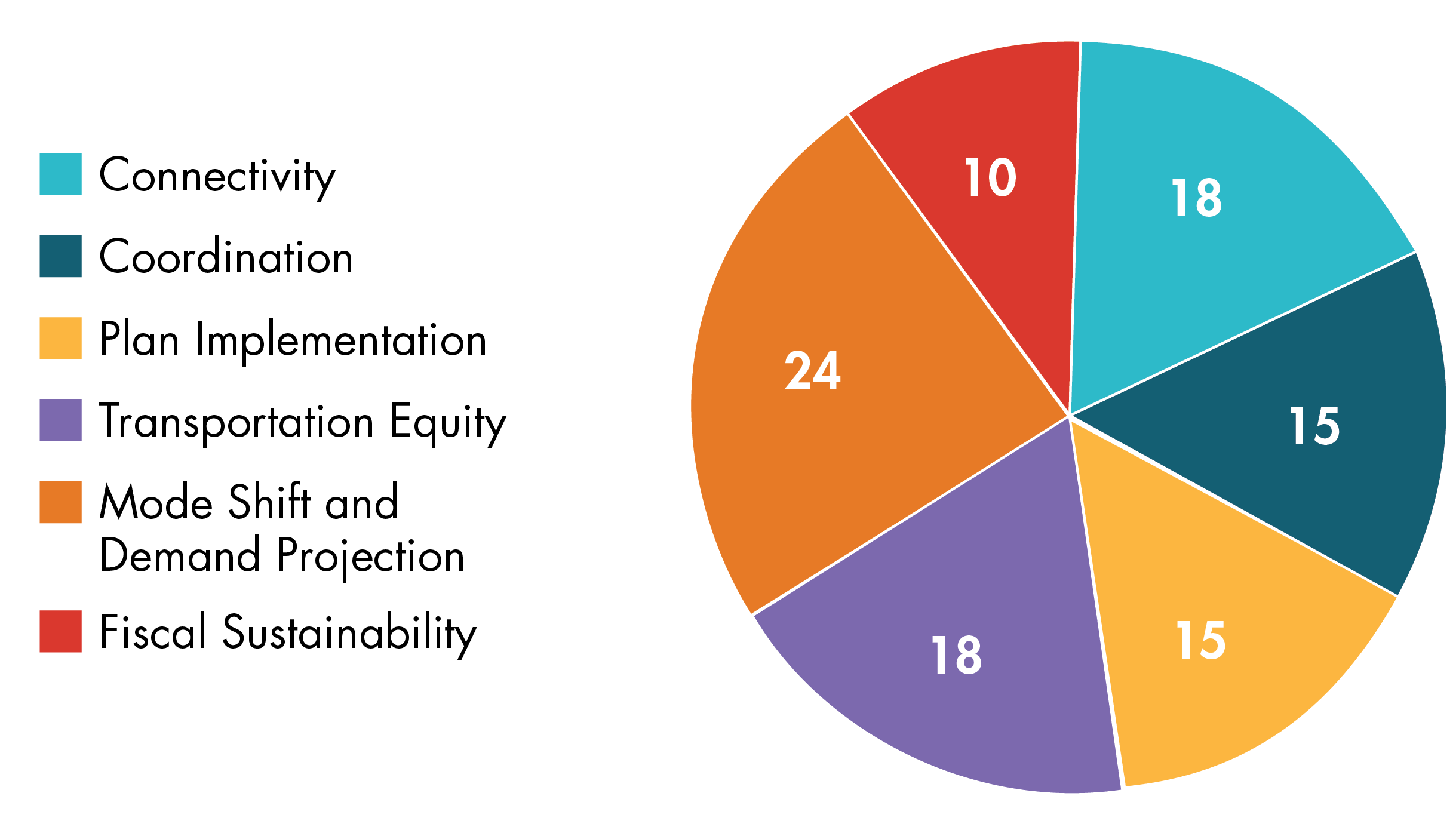 Figure 2-3 is a pie chart that shows the distribution of points across the six scoring areas considered when evaluating projects for funding through the MPO’s Community Connections Program. These criteria were used to score new projects considered in this investment program for the FFYs 2023–27 TIP.