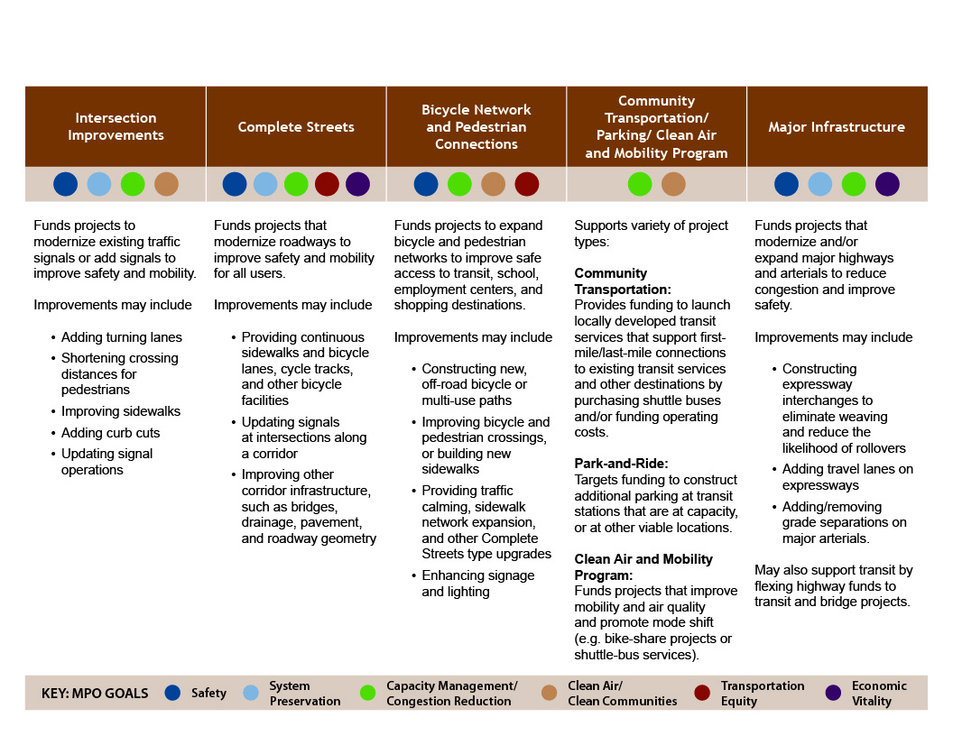 Figure 4-1 shows the investment programs to which the MPO allocates its discretionary funds. The discretionary funds are assigned to projects that meet the investment programs’ criteria. Details about these programs and their relationship to MPO goals are also shown in Figure 4-1.