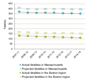 Figure 4-5 is a line graph. It shows historic and projected values for fatalities resulting from motor vehicle crashes for the periods 2007-11; 2008-12; 2009-13; 2010-14; 2011-15; 2012-16; 2013-17; and 2014-18.