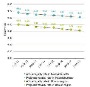 Figure 4-6 is a line graph that shows the fatality rate per 100 million vehicle-miles traveled for the periods: 2007-11; 2008-12; 2009-13; 2010-14; 2011-15; 2012-16; 2013-17; and 2014-18.