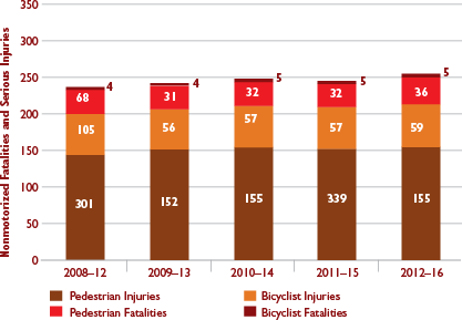 Figure 4-7: Nonmotorized Fatalities and Serious Injuries in the Boston Region by Mode
Figure 4-7 shows trends in the number of nonmotorized fatalities and serious injuries in the Boston region by mode (bicycle, pedestrian, or other non-motorized mode). Trends are expressed in five-year rolling averages.