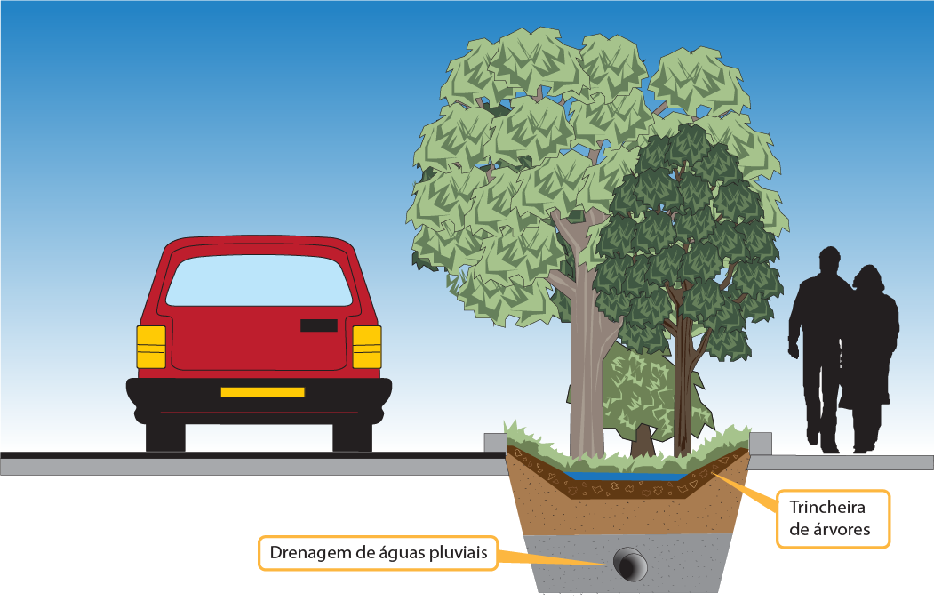 The Resiliency image shows a section of a roadway with a tree trench median equipped with storm water drainage facilities. A sidewalk is located next to the median and people are walking on it.