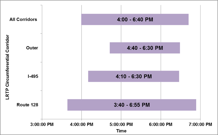 Duration of Congested Conditions on Freeways, Typical Weekday, 
by LRTP Circumferential Corridor, PM Peak Period, 2012