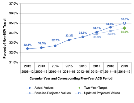 This chart shows updated actual values for the percent of non-single-occupancy (non-SOV) vehicle travel in the Boston MA-NH-RI Urbanized Area (UZA), based on five-year American Community Survey (ACS) estimates. This chart also shows both the UZA’s original projected linear trend line, a revised projected linear trend line based on this set of actual values, and the Boston MA-NH-RI UZA’s two-year values for the percent of non-SOV travel.