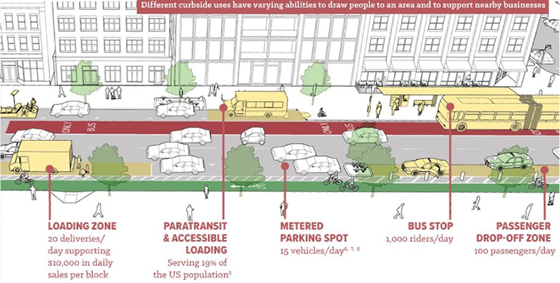 Illustration of a curb redesigned for multiple uses, including loading/unloading
zones, bike lanes, and pedestrian areas.
