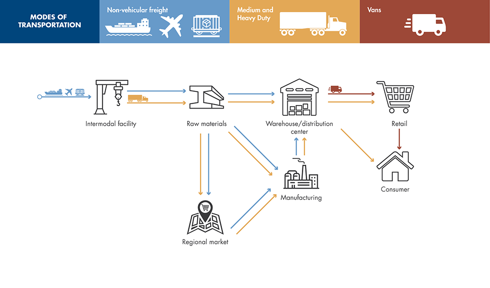 Graphic outlining simplified model of freight activity with different modes of transportation