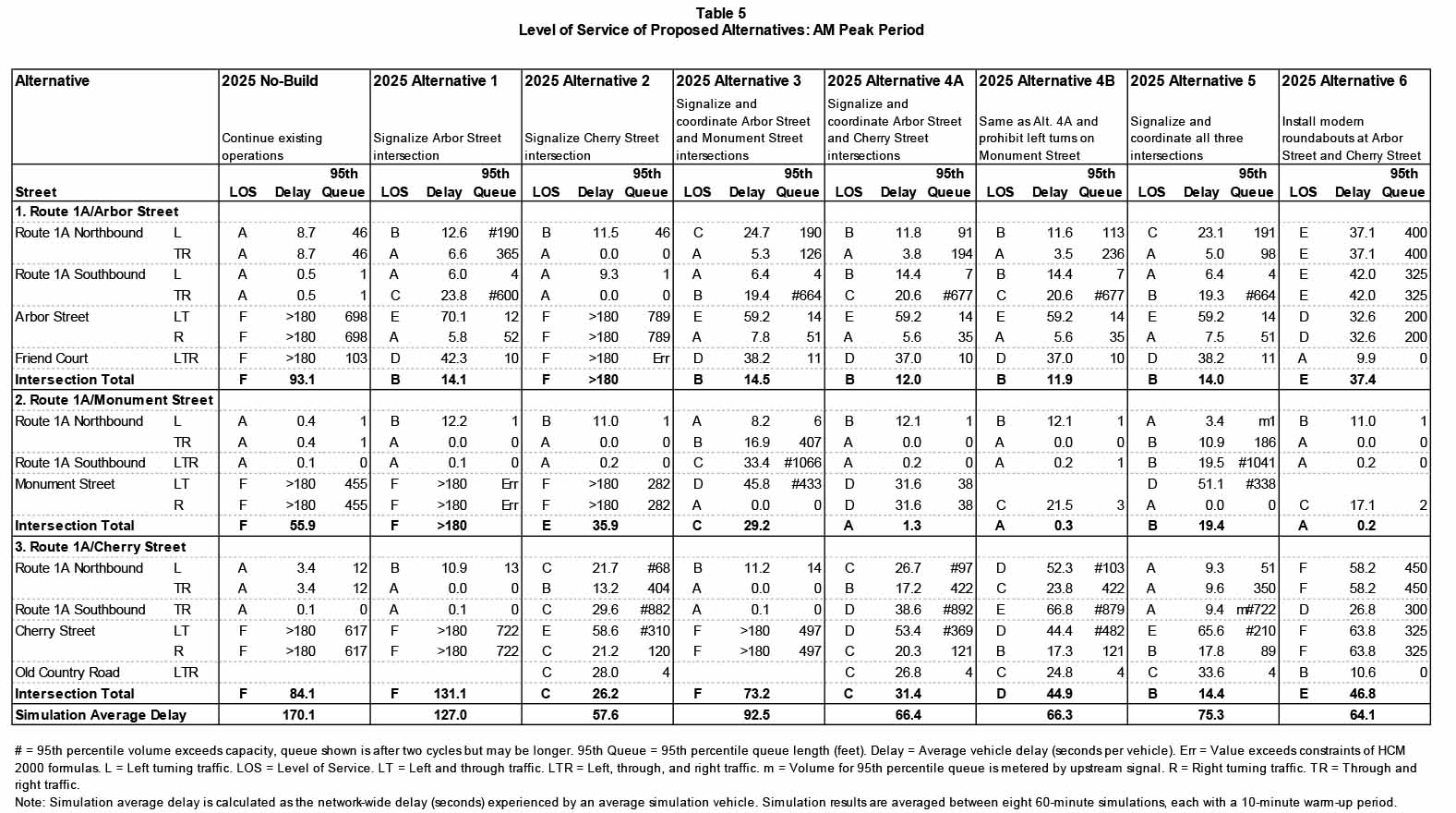 Table 5: Level of Service of Proposed Alternatives: AM Peak Period
This table shows the AM peak hour Synchro capacity results for each alternative, and also shows the simulation average vehicle delay for each alternative.
