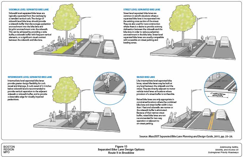 Figure 15. Separated Bike Lane Design Options
This figure shows four different separated bike lane design options, based on MassDOT’s Separated Bike Lane Planning and Design Guide. The four options are 1) sidewalk level separated bike lane, 2) street level bike lane, 3) intermediate level separated bike lane, and 4) raised bike lane.
 
