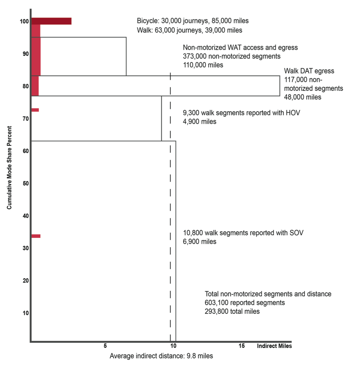 FIGURE 16. Walk and Bicycle: Journeys to Work and Connecting Segments
This is a graph with a vertical axis that represents cumulative mode share percent and a horizontal axis that represents an average indirect distance of 9.8 miles. The graphic shows:
•	Bicycle: 30,000 journeys, 85,000 miles
•	Walk: 63,000 journeys, 38,000 miles
•	Non-motorized WAT access and egress: 373,000 non-motorized segments, 11,000 miles
•	9,300 walk segments reported with HOV: 4,900 miles
•	10,800 walk segments reported with SOV: 6,900 miles
•	Total non-motorized segments and distance: 603,100 reported segments, 293,800 total miles

