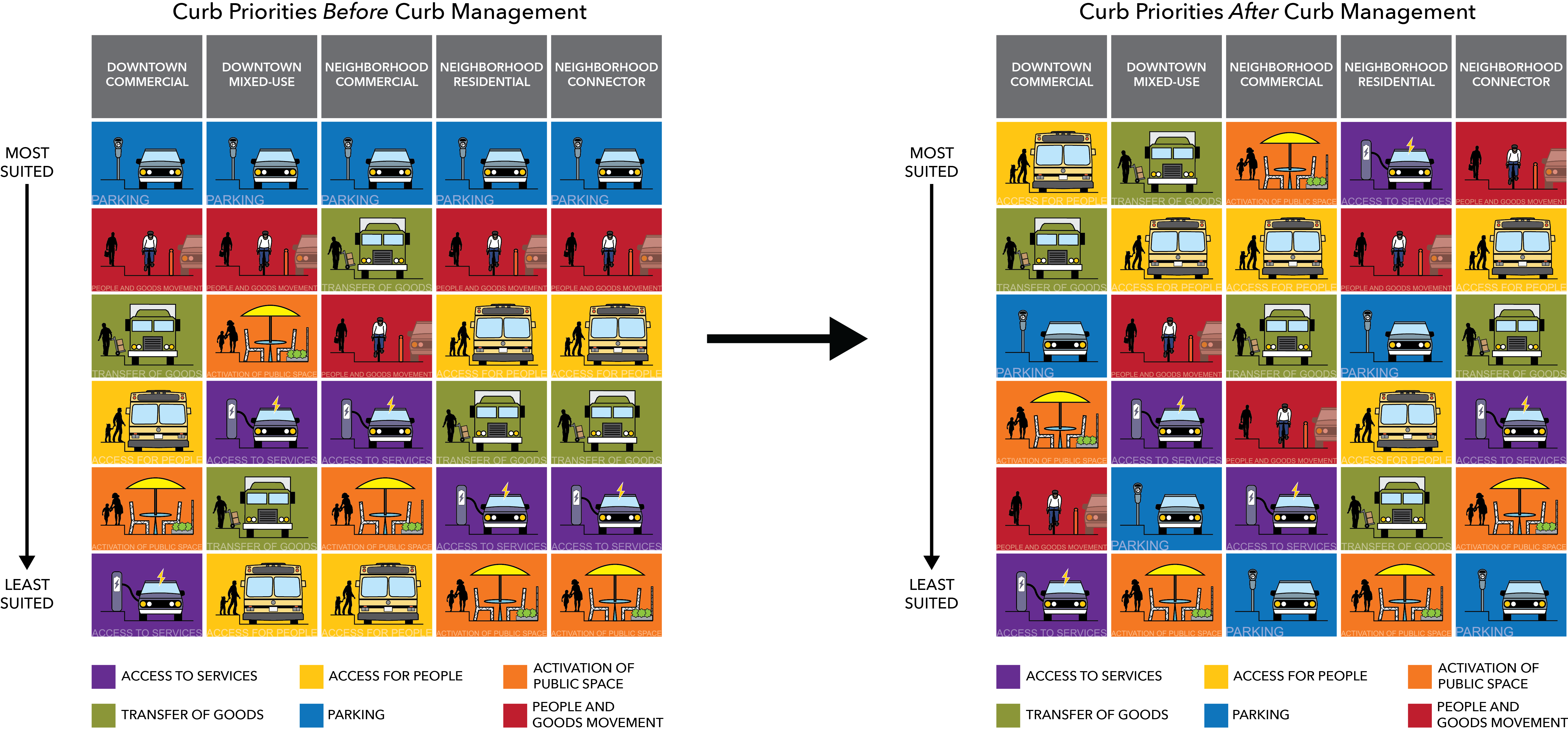 Matrix showing curb priorities from "most suited" to "least suited".