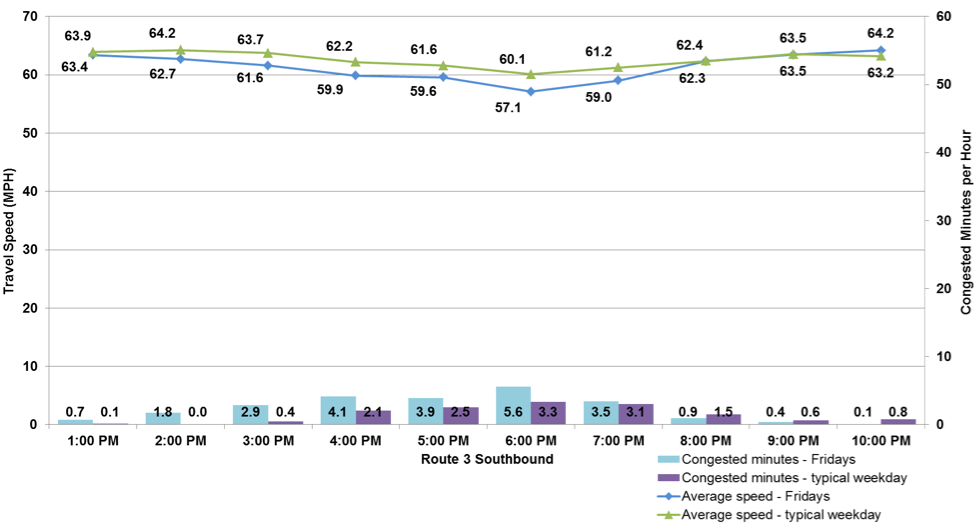 Figure 28 shows the travel times and congested minutes on Route 3 southbound from I-93 to Route 6 on Fridays. The performance measures are shown hourly. The travel times on Fridays are indicated by a blue line. The travel times on a typical weekday are indicated by a green line. The congested minutes for Fridays are indicated by a blue bar. The congested minutes for a typical weekday are indicated by a purple bar.