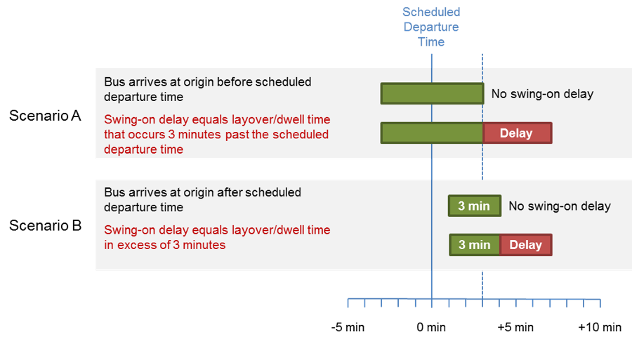 Figure 6 is a non-accessible graphical representation. Figure 6 assesses swing-on delay under two scenarios using fall 2015 AVL data provided by the MBTA. Scenario A reflects a situation where the bus arrives for its swing-on before its scheduled departure time. Scenario B reflects a situation where the bus arrives for its swing-on after its scheduled departure time.