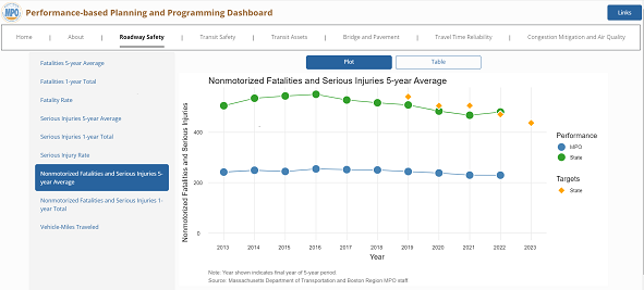 Screen snapshot of the Performance Dashboard showing a line chart but no text large enough to be distinguishable