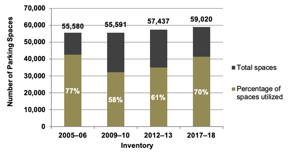 Chart showing Utilization at Park-and-Ride Lots near MBTA Stations for All Modes: 2005–06, 2009–10, 2012–13, and 2017–18 Inventories.