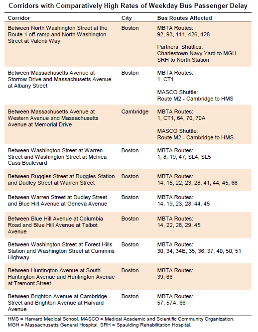 Staff identified ten corridors with comparatively high rates of weekday bus passenger delay. This table lists each corridor and the MBTA bus routes that travel on it.