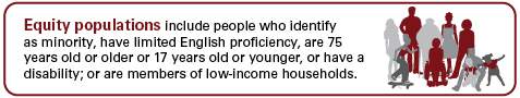 Equity populations include people who identify as minority, have limited English proficiency, are 75 years old or older or 17 years old or younger, or have a disability; or are members of low-income households.