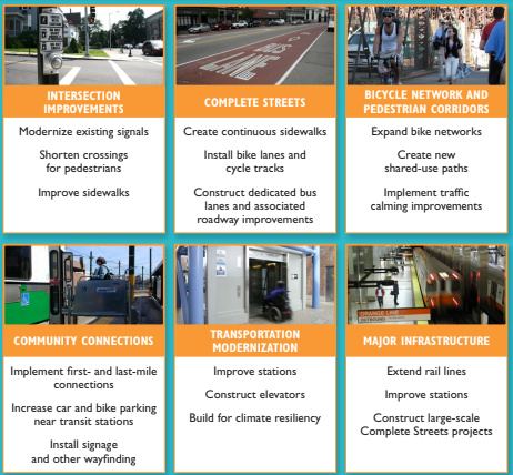 A graphic showing the investment programs that will be included in Destination 2040, including the types of projects that will be funded under these programs.