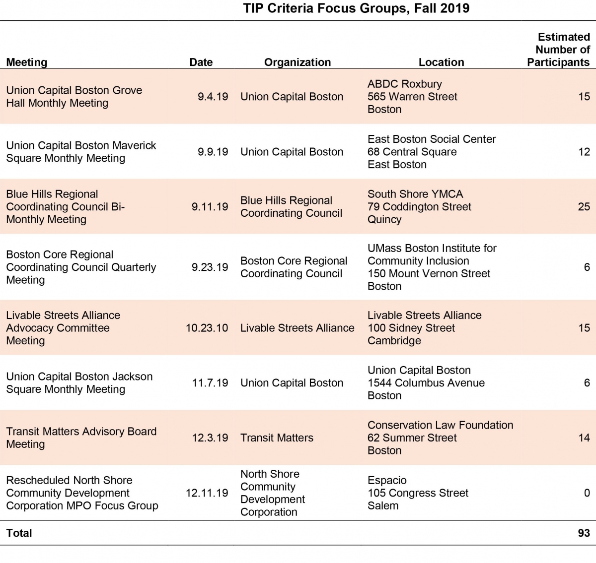 A table showing the dates, locations, and number of attendees for focus groups held by MPO staff in the fall of 2019.