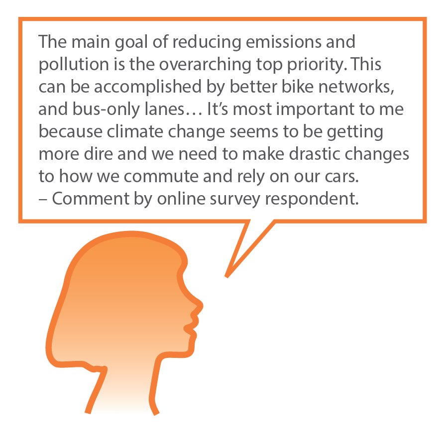 Graphic with woman's head and speech bubble reading: The main goal of reducing emissions and pollution is the overarching top priority. This can be accomplished by better bike networks, and bus-only lanes...It's most important to me because climate change seems to be getting more dire and we need to make drastic changes to how we commute and rely on our cars. -Comment by online survey respondent