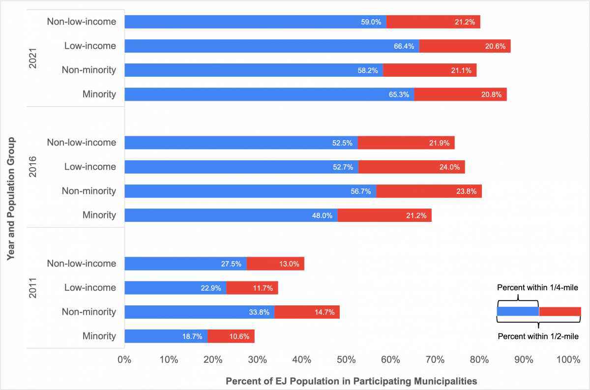 A graph showing the percent of EJ population in participating municipalities in 2011, 2016, and 2021 living within 1/4 and 1/2 mile of a station.